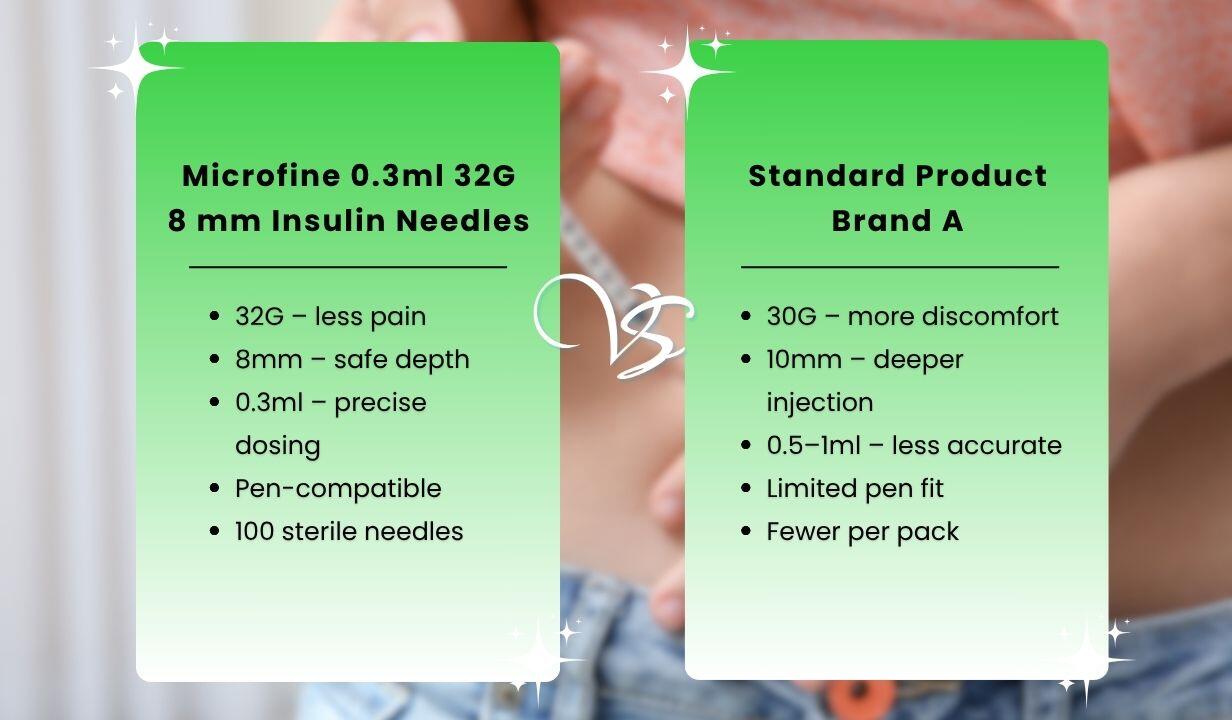 FMS Microfine 0.3ml 32G , 8 mm Insulin Needles (100 needles) - 4