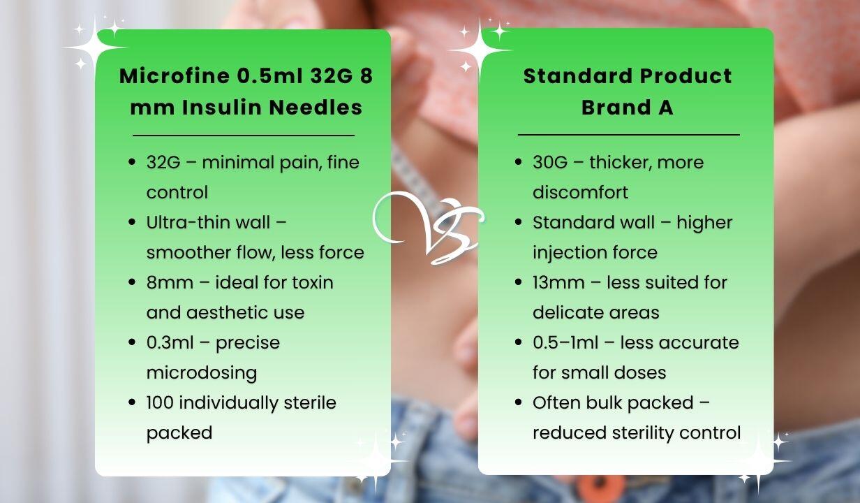 FMS Microfine 0.5ml 32G 8 mm Insulin Needles (100 needles) Thumbnail 3