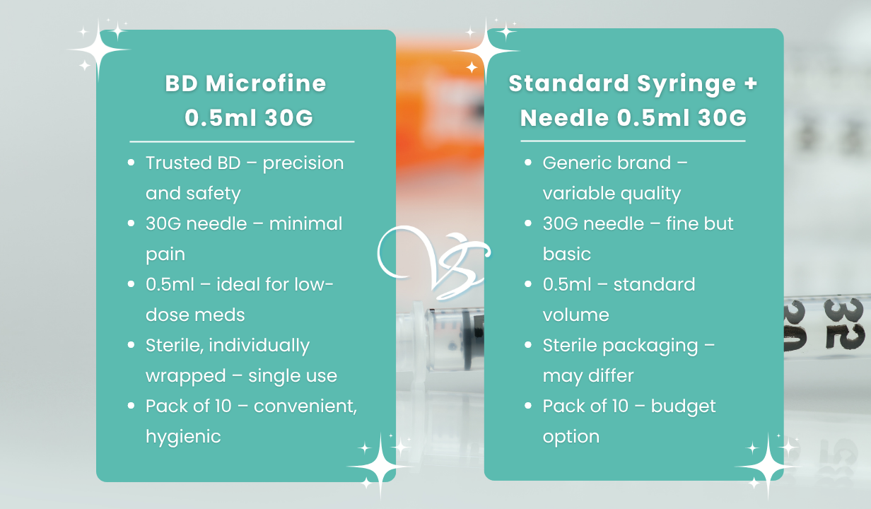 BD Microfine Syringe + Needle 0.5ml 30G (10) - 1