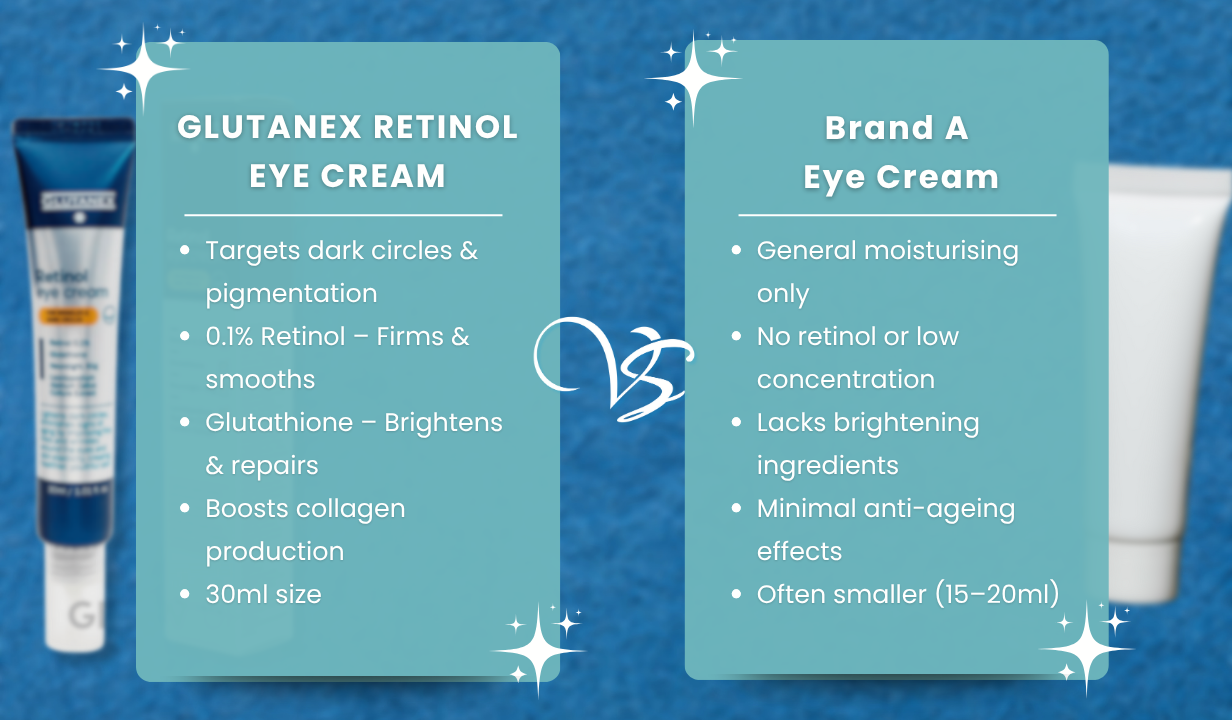 GLUTANEX RETINOL EYE CREAM – 30ML - 4