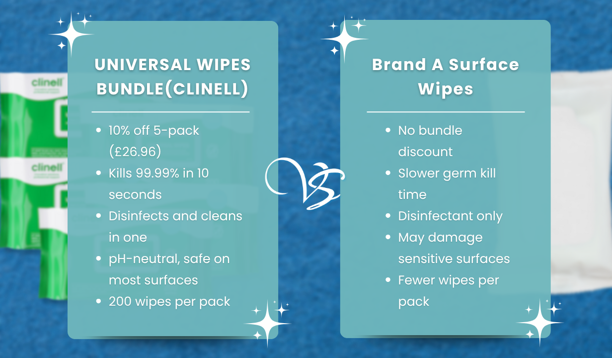 CLINELL UNIVERSAL WIPES 200 PACK VALUE BUNDLE (5 FOR 10% OFF) - 4