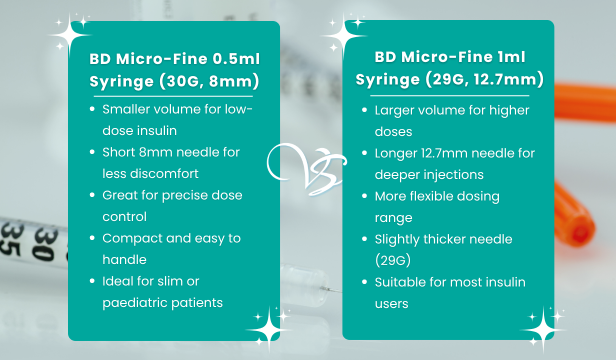 BD Microfine 0.5ml Insulin Syringe/needle 8mm/30G. - 4