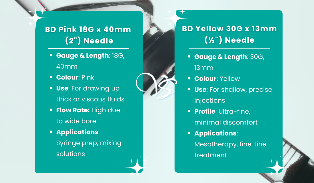 BD Pink 18G x 40mm (2") Needle 100s - 4