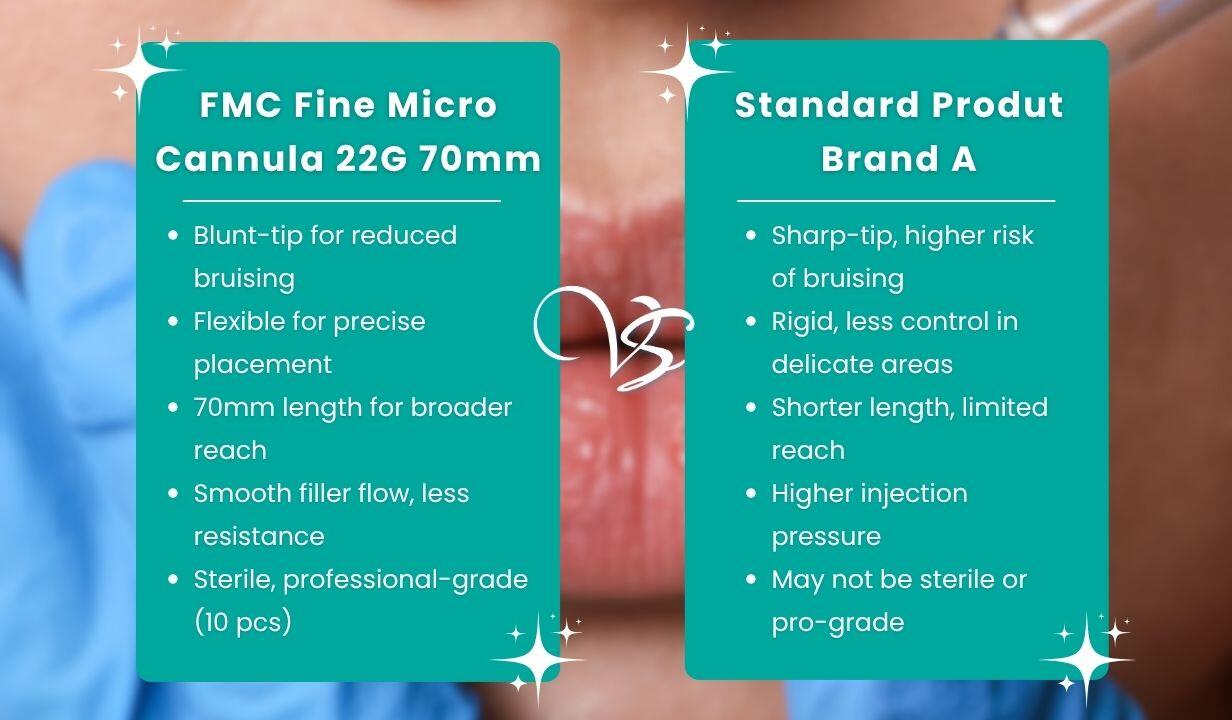 FMC Fine Micro Cannula 22G 70mm X 10 Pieces - 5