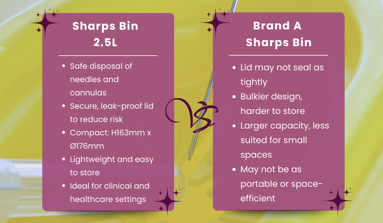 Sharpsguard - Yellow 2.5 litre Sharps bin - 4
