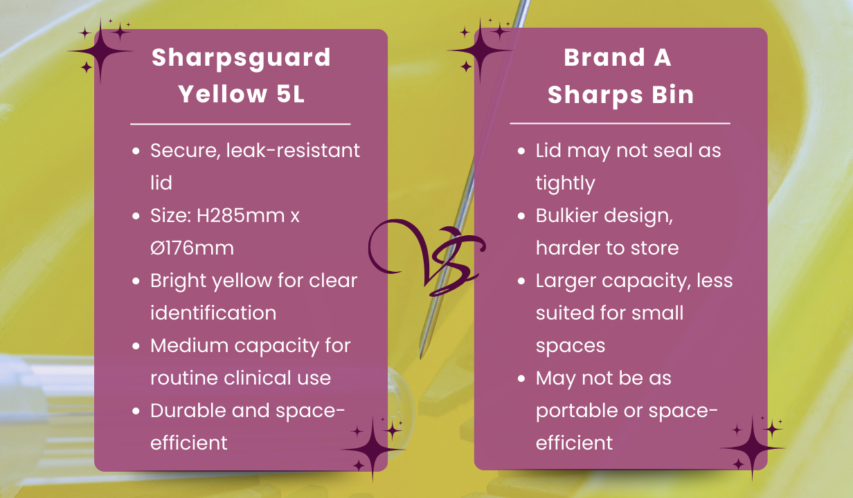 Sharpsguard - Yellow 5 litre Sharps bin