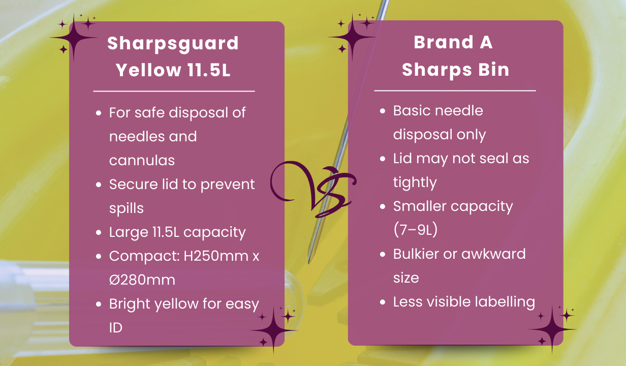 Sharpsguard - Yellow 11.5 litre Sharps bin - 1