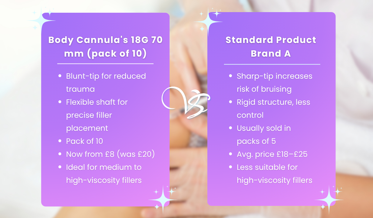 CLEARANCE! Body Cannula's 18G 70 mm (pack of 10)