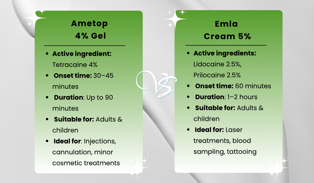 AMETOP 4% GEL 1.5G - 4