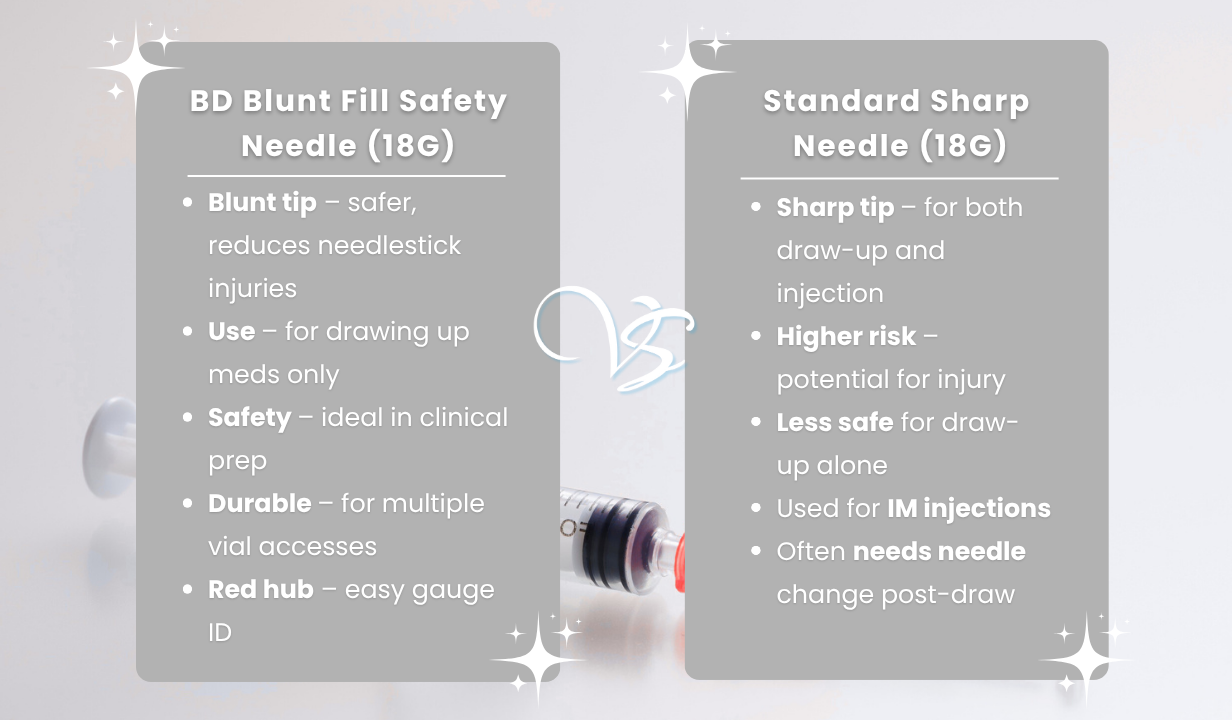 BD Blunt Fill Safety Draw-up Needle, 18 G Red x100 - 4