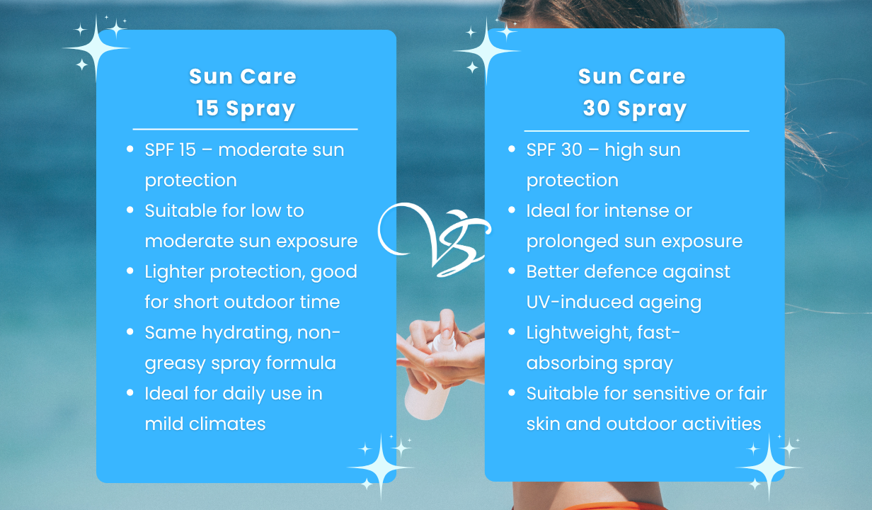 Sun Care 15 Spray	200ml - 4