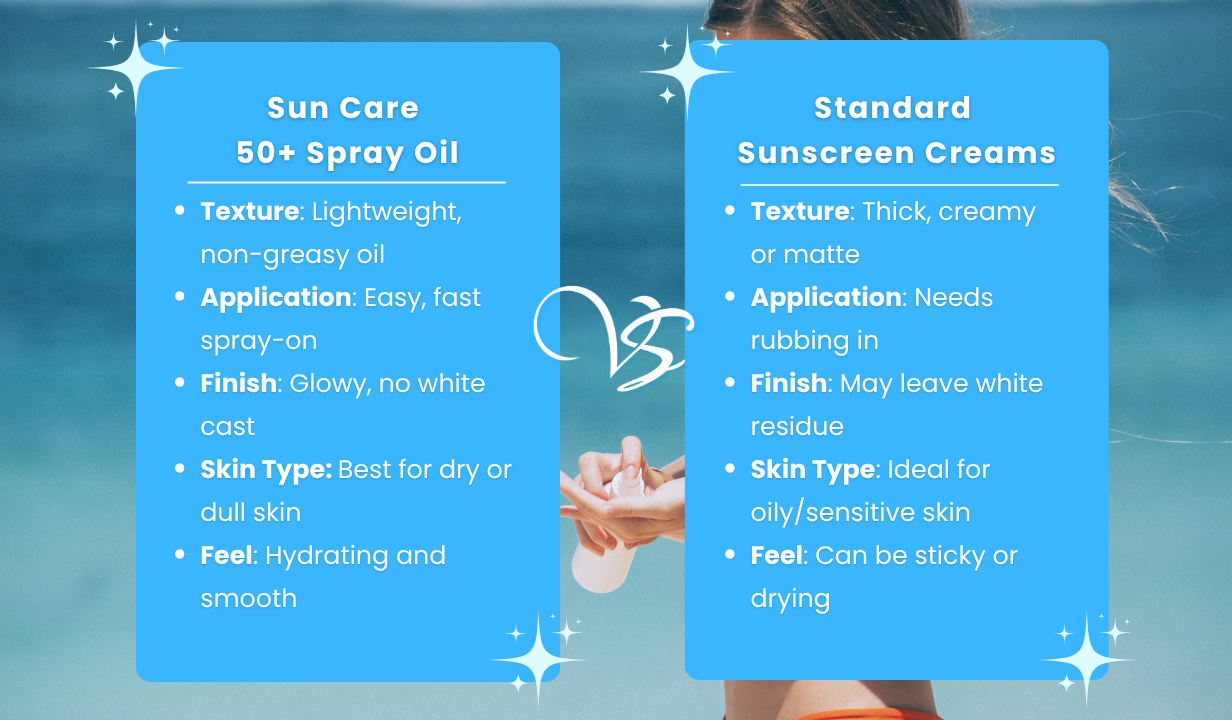 Sun Care 50+	150ml - 4