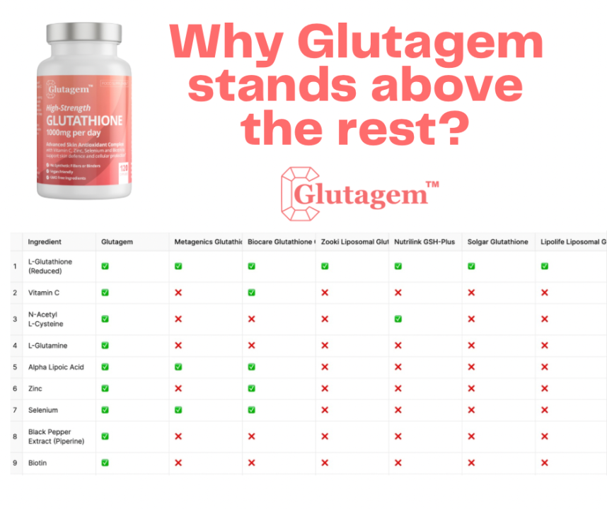 GLUTAGEM® GLUTATHIONE SUPPLEMENT 1000mg MADE IN THE UK – High Strength Skin Antioxidant & Brightening Supplement  – 120 Vegan Capsules - 2