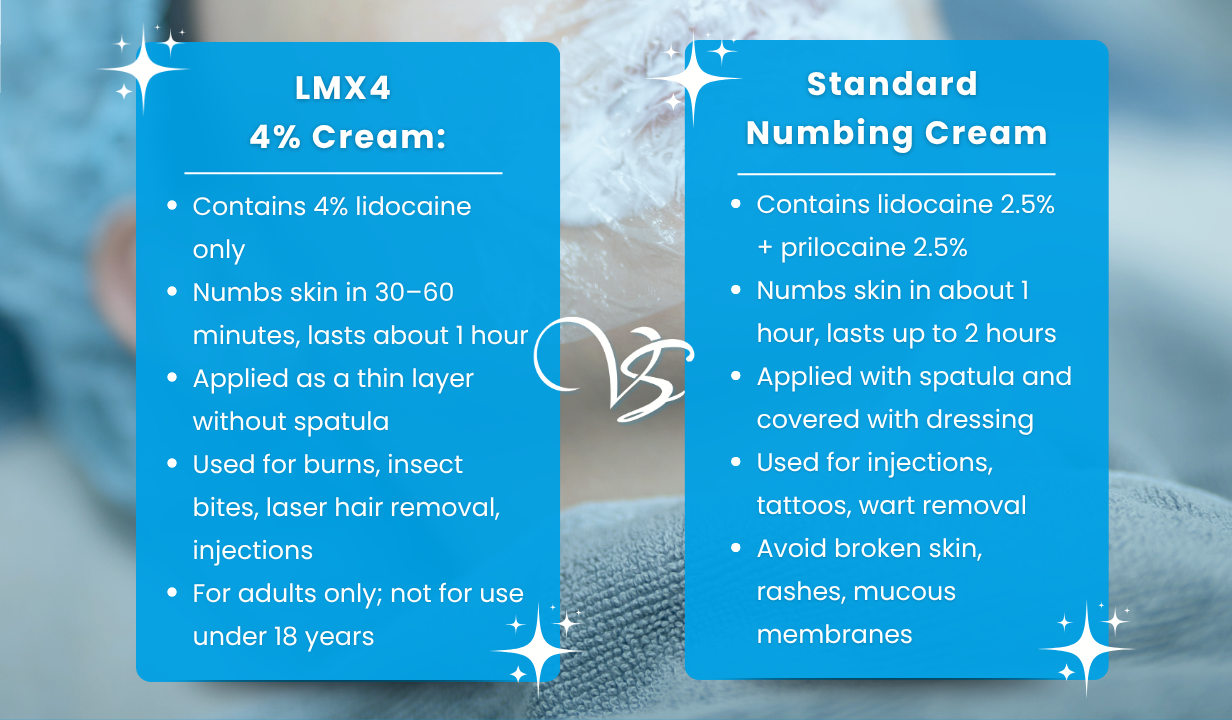 LMX4 Lidocaine numbing cream 4% 5 x 5g tubes & 10 x Dressings - 4