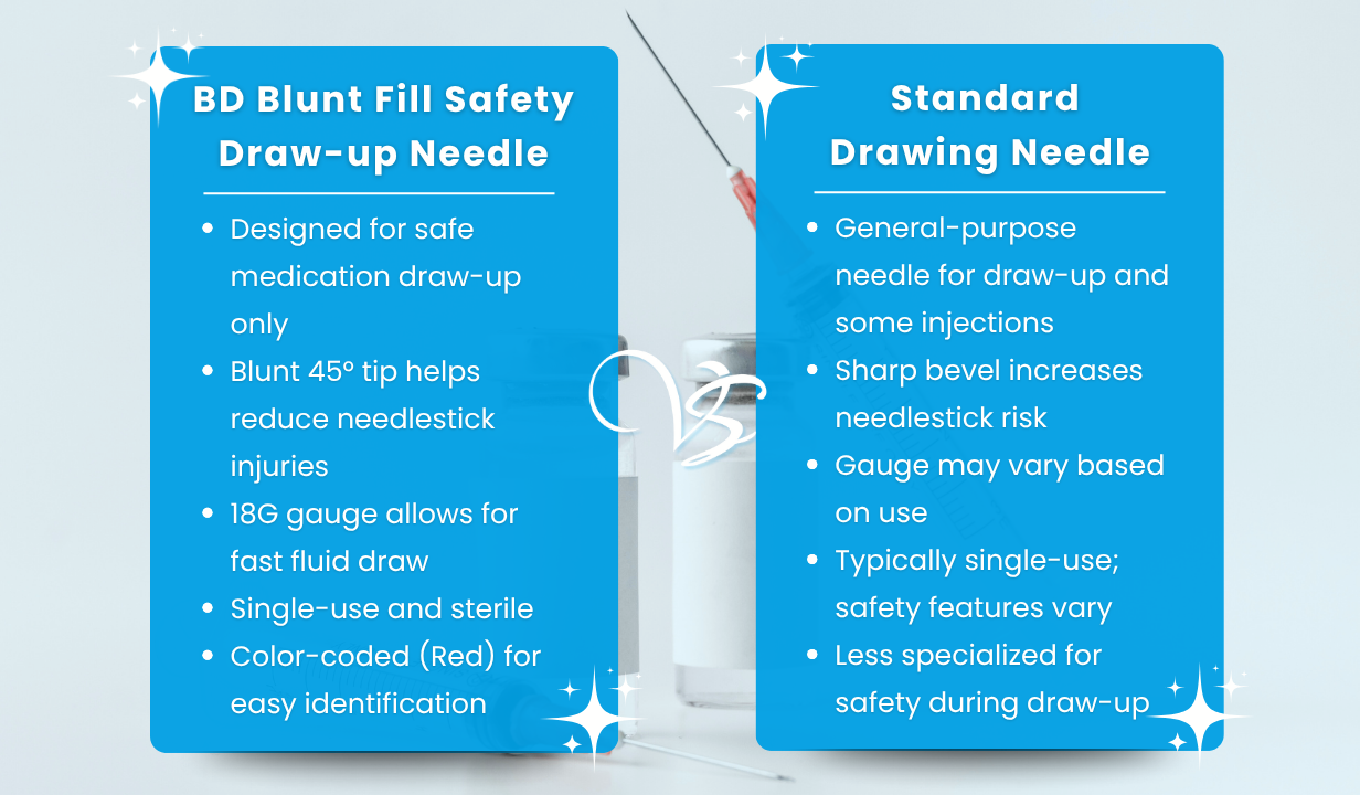 BD Blunt Fill Safety Draw-up Needle, 18 G red, 40 mm 1½" 45 degrees, pack of 50 - 5