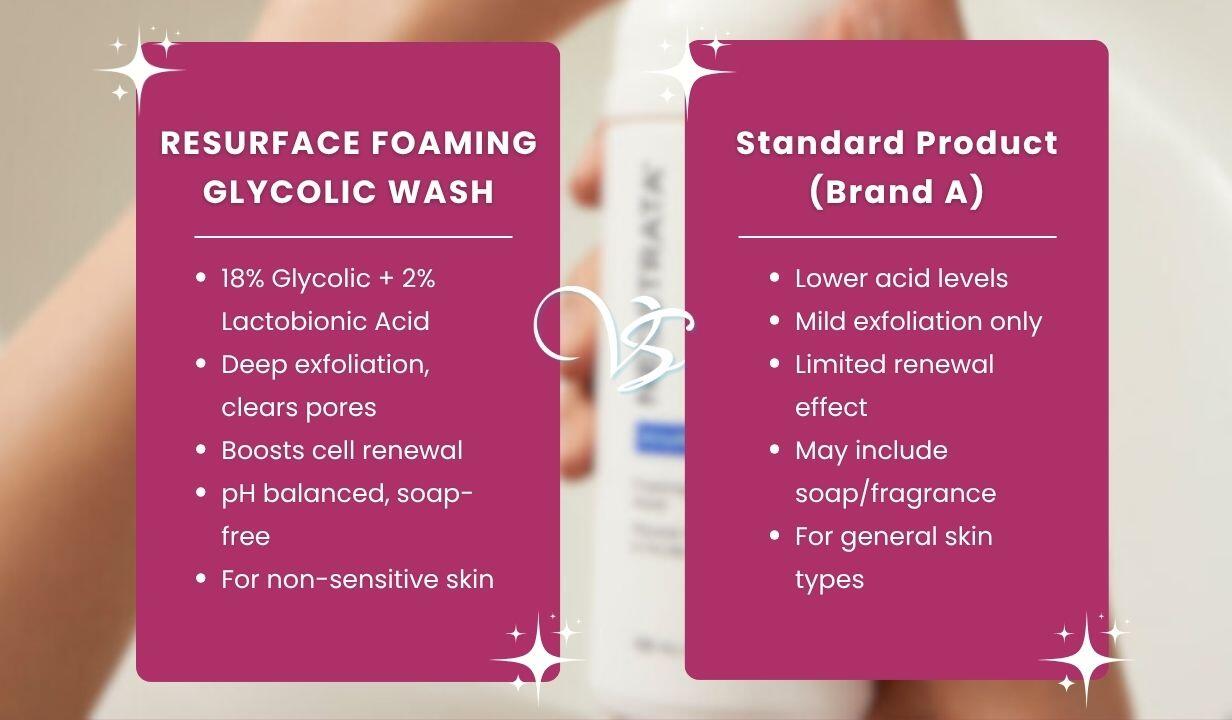 NEOSTRATA RESURFACE FOAMING GLYCOLIC WASH 125ML - 4