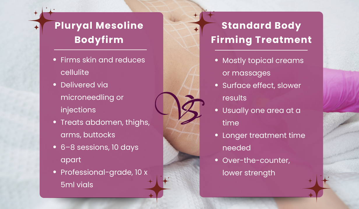 MD Skin Solutions Pluryal Mesoline Bodyfirm (10x5ml vials) 10x5ml - 4