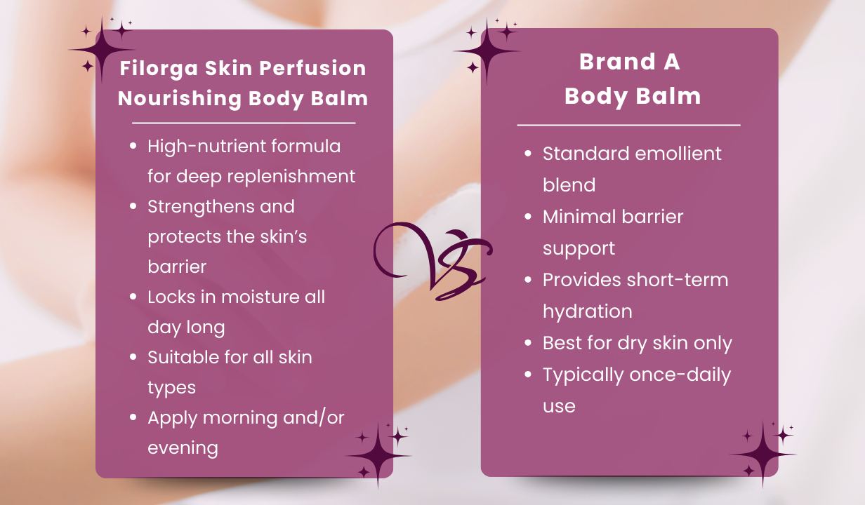 Fillmed Skin Perfusion Baume Corps Nourrissant (Body balm) 500ml - 4