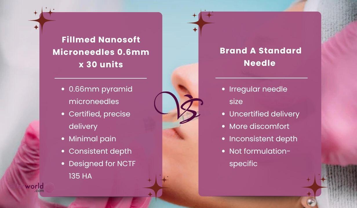 Fillmed Nanosoft Microneedles 0.6mm x 30 units Was £145 Now £129 - 5