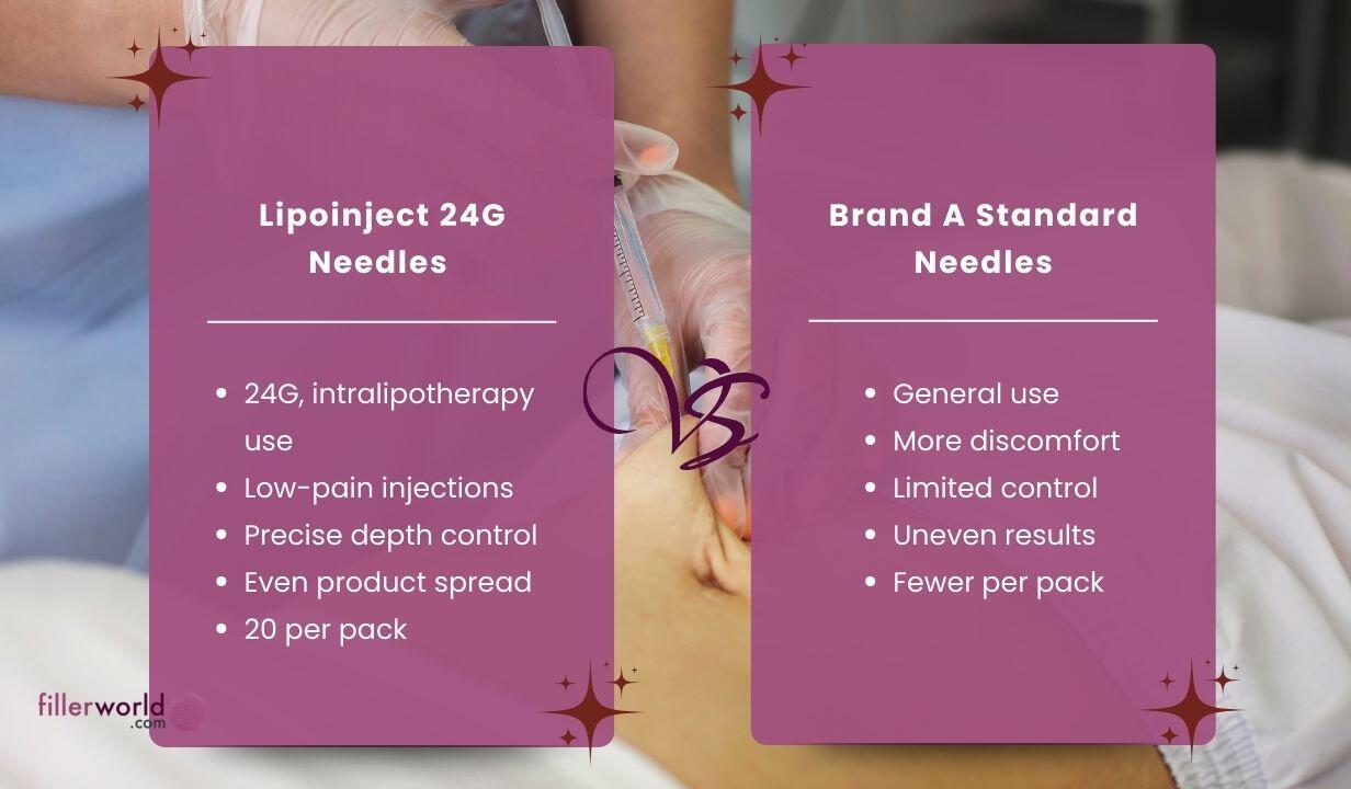 Lipoinject Needles  Intralipotherapy 24G x 100mm Medium to Large (20 needles per pack) Was £61.00 now £25.00 - 5