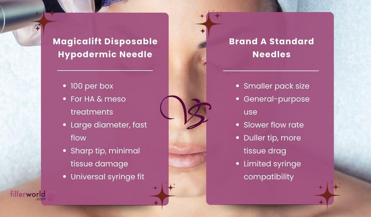 Magicalift Disposable Hypodermic Needle (32G x 4MM) - 100EA EXP 10/2024 - 5