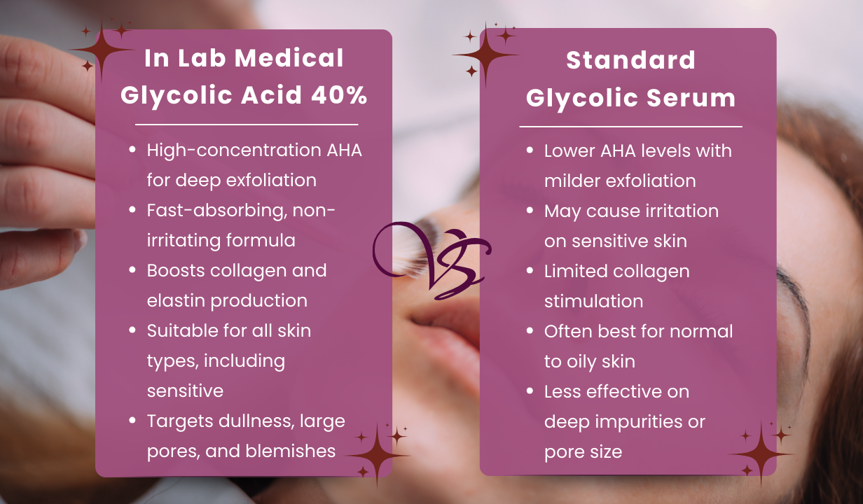 In Lab Medical  Glycolic Acid 40% (4 Vials x 5ml) 4 Vials x 5ml - 4