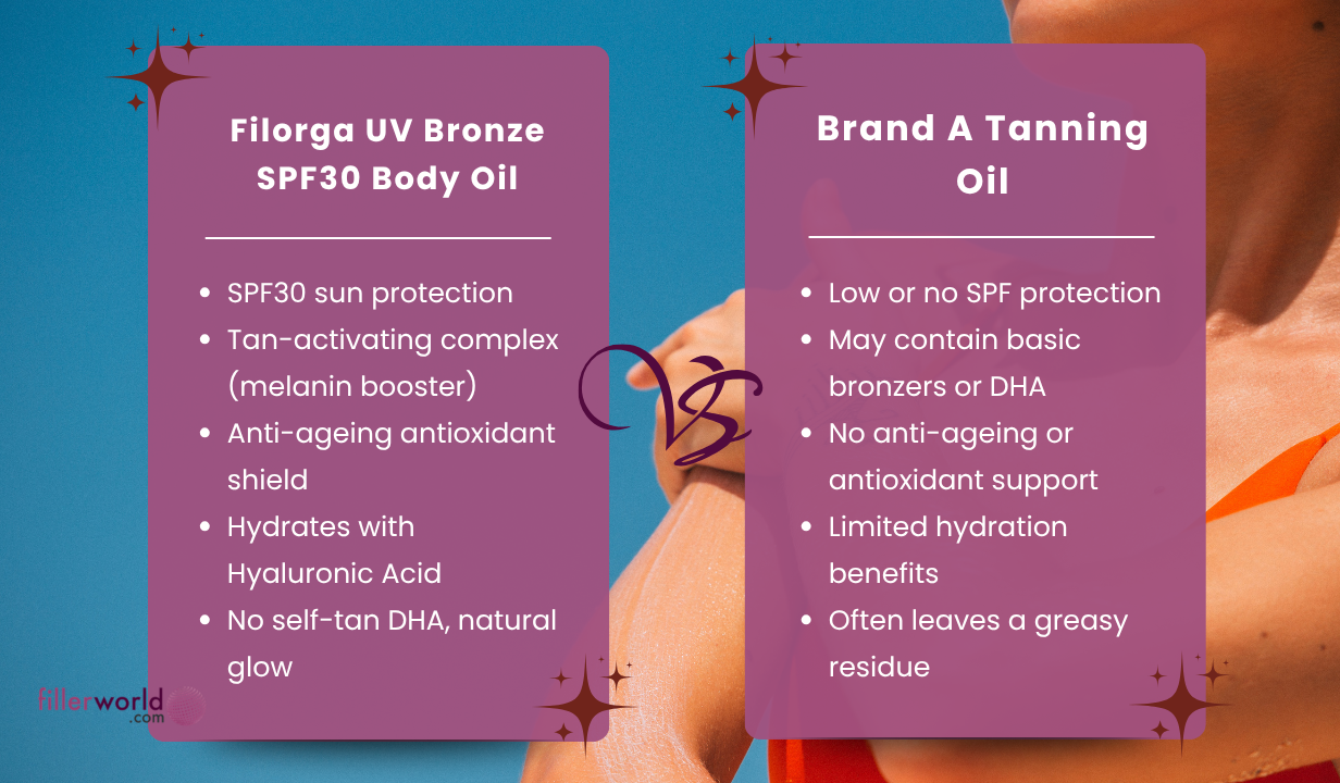 Filorga Filorga UV Bronze SPF30 Body Oil 150ml Filorga UV Bronze SPF30 Body Oil 150ml - 4